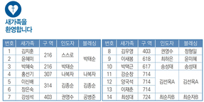7/21 새가족명단