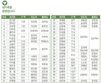 4/7 새가족명단