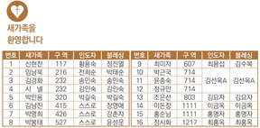 10/6 새가족명단