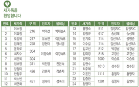 3/17 새가족명단