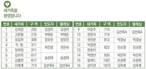 3/3 새가족명단