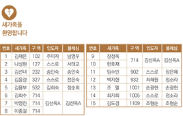 11/10 새가족명단