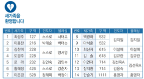 6/16 새가족명단