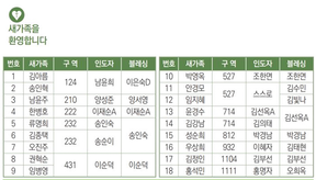 4/14 새가족명단