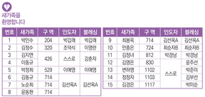 2/4 새가족명단