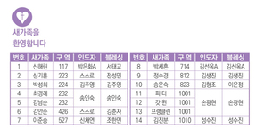 2/2 새가족명단