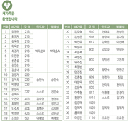 4/20 새가족명단