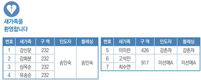 7/27 새가족명단
