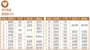 11/23 새가족명단