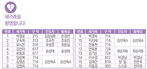 12/29 새가족명단