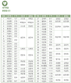 4/27 새가족명단