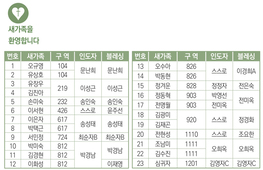 4/13 새가족명단