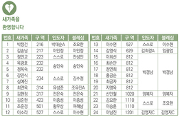 4/6 새가족명단