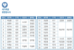 7/13 새가족명단