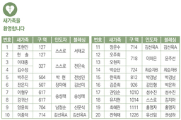 3/16 새가족명단