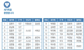 8/17 새가족명단
