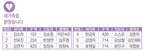 12/28 새가족명단