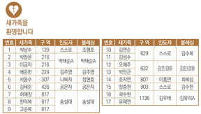 10/26 새가족명단