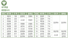 2/23 새가족명단