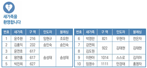 8/10 새가족명단