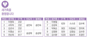 12/21 새가족명단