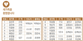 9/14 새가족명단