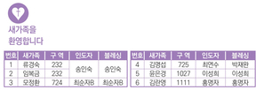 12/7 새가족명단
