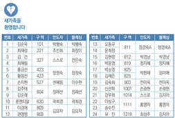 6/15 새가족명단