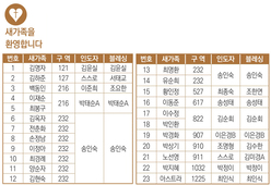 10/12 새가족명단