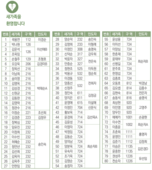 5/4 새가족명단