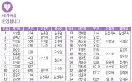 1/5 새가족명단