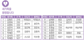 11/30 새가족명단