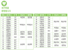 4/26 새가족명단