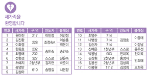 2/8 새가족명단