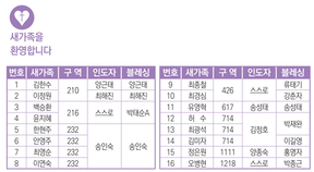1/25 새가족명단