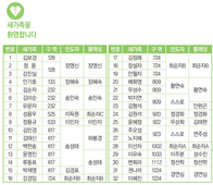 4/5 새가족명단