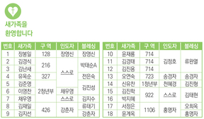 2/22 새가족명단