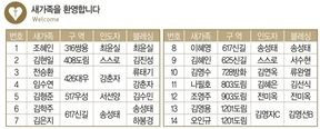 10/18 새가족 명단