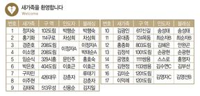 10/25 새가족 명단