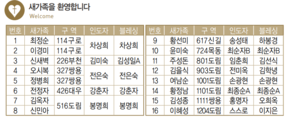 11/1 새가족명단